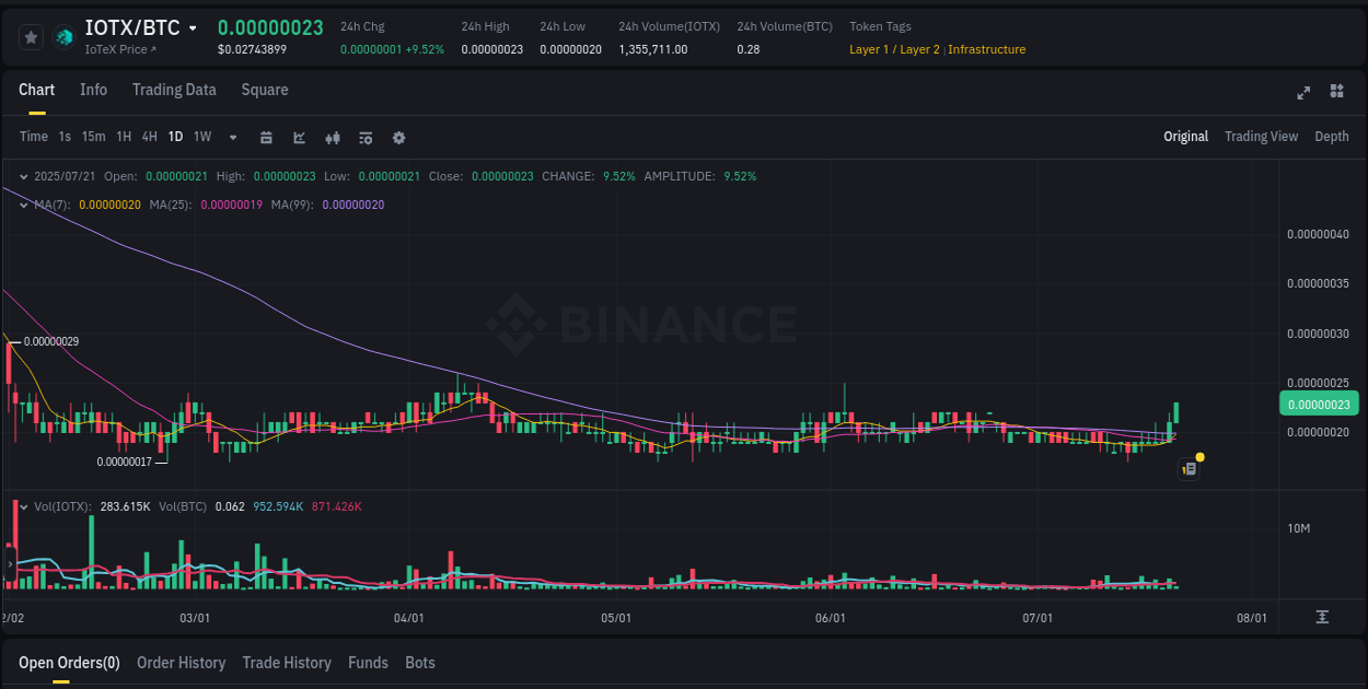 Crypto momentum report: IOTX surge on Binance, 21 July 2025, 09:53