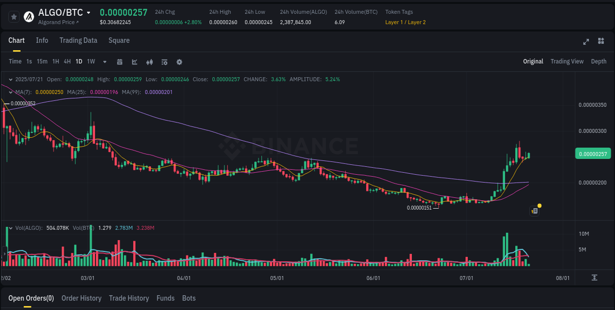 Trading session: ALGO pump performance on Binance, 21 July 2025, 10:02