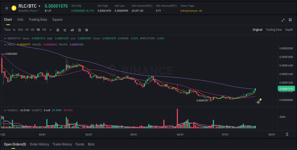 Trading opportunity: RLC pump on Binance at 21 July 2025, 10:22