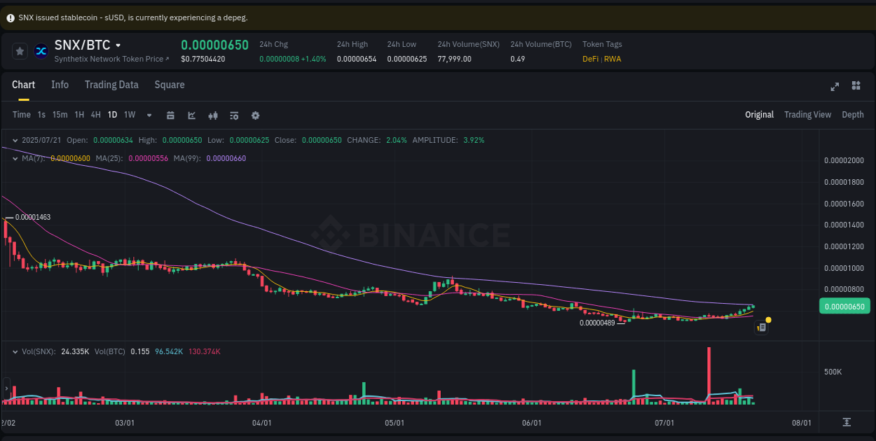 Market movement report: SNX on Binance at 21 July 2025, 10:28
