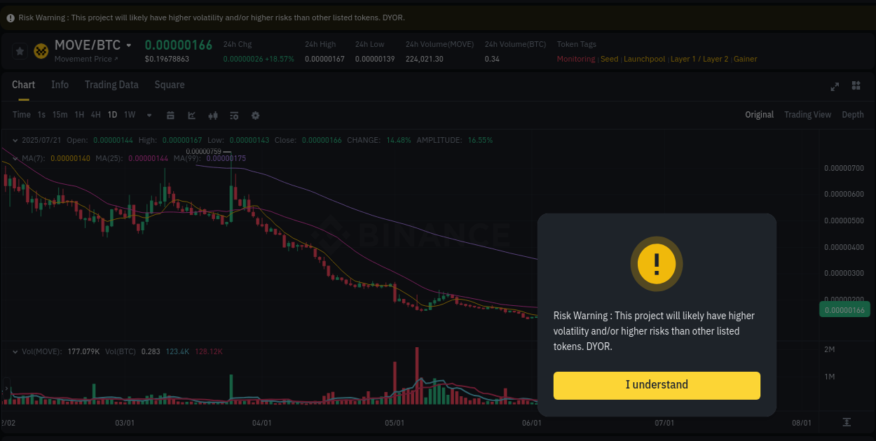 Volume spike analysis: MOVE pump on Binance at 21 July 2025, 12:33