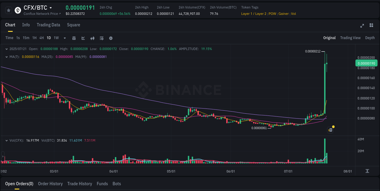 Price action report: CFX bullish momentum on Binance, 21 July 2025, 14:03