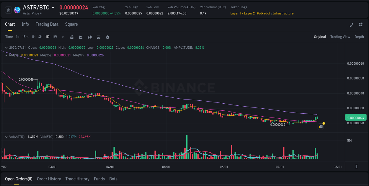 Price momentum: ASTR bullish wave on Binance, 21 July 2025, 14:44