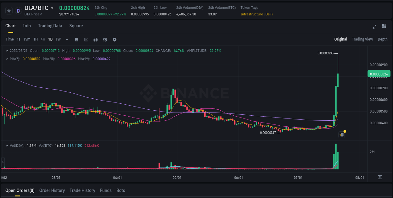 Crypto catalyst: DIA price surge on Binance, 21 July 2025, 15:14