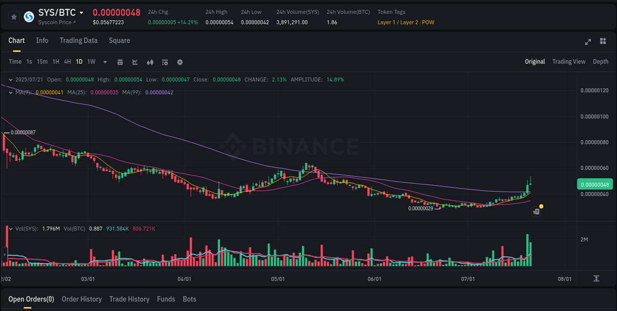 Binance exchange pump report for SYS, 21 July 2025, 15:27