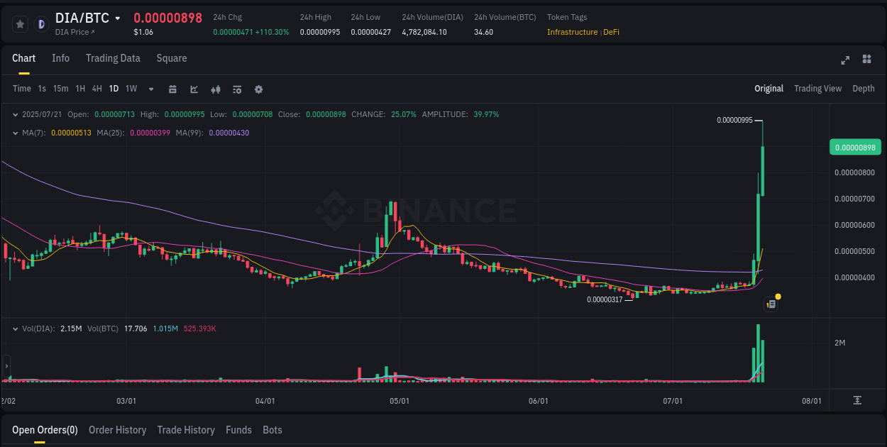Trading insight: DIA pump report from Binance, 21 July 2025, 15:34