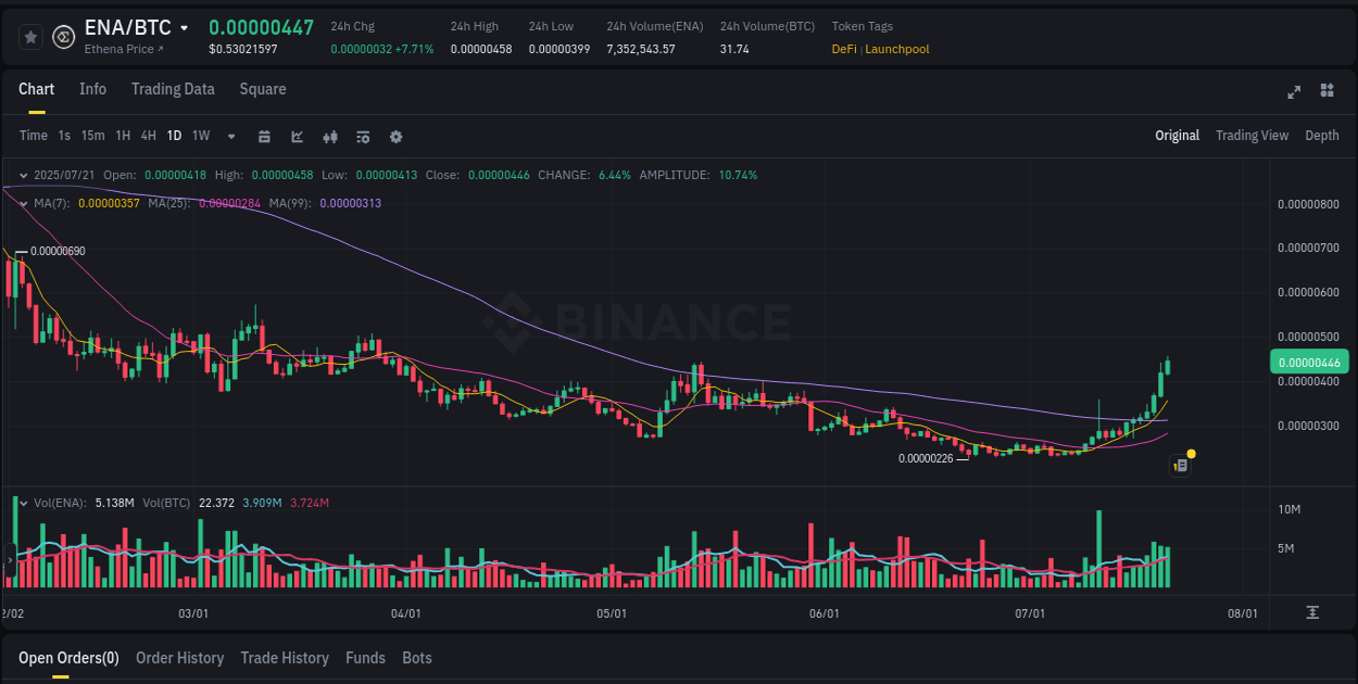 Technical analysis: ENA breakout on Binance, 21 July 2025, 15:40