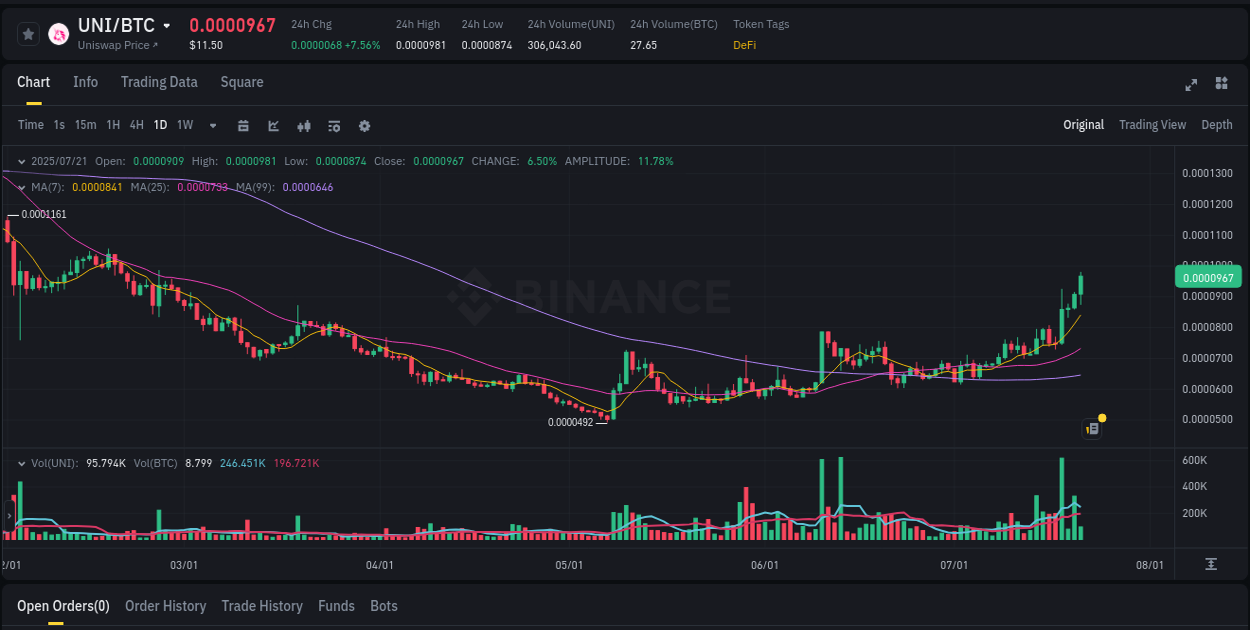 Market flow: UNI trading pump on Binance, 21 July 2025, 15:55