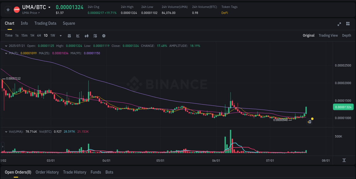 Market movement report: UMA on Binance at 21 July 2025, 16:38