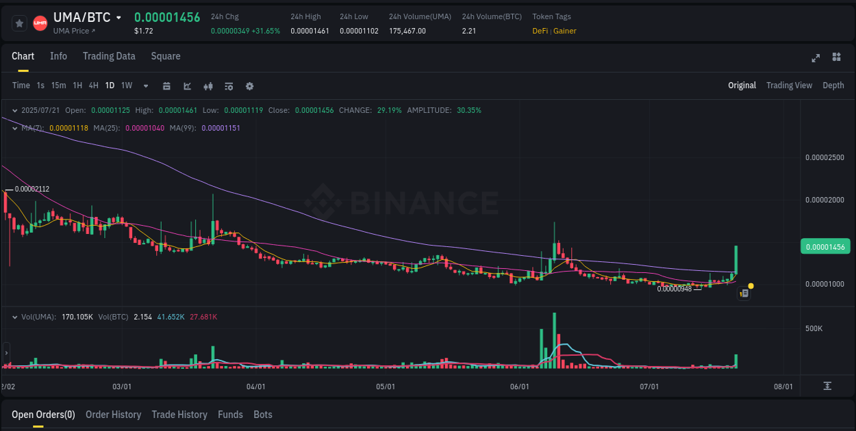 Crypto pump report: UMA on Binance, 21 July 2025, 17:53