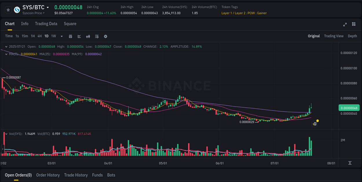 Technical analysis: SYS breakout on Binance, 21 July 2025, 18:09