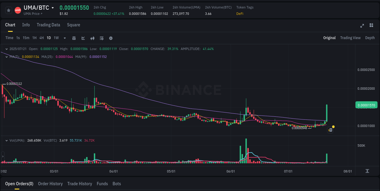 Crypto pump report: UMA on Binance, 21 July 2025, 18:30