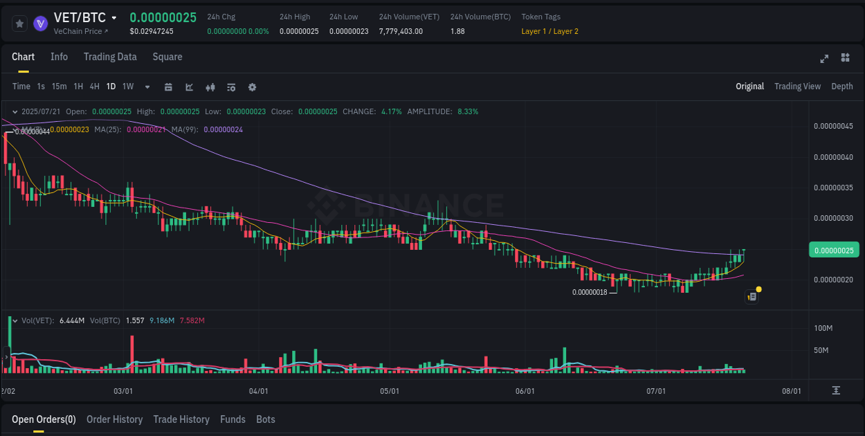 Crypto pump report: VET on Binance, 21 July 2025, 18:44