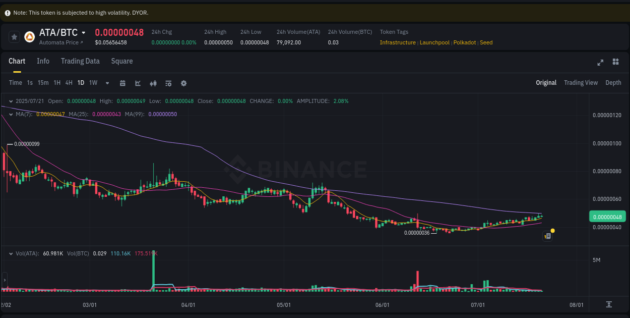 Detailed report of ATA's pump on Binance at 21 July 2025, 18:46