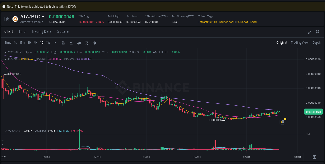 Report of ATA pump on Binance at 22 July 2025, 00:10