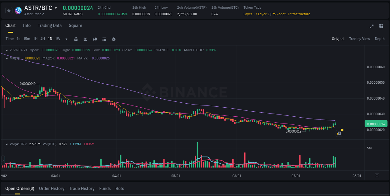 Crypto catalyst: ASTR price surge on Binance, 22 July 2025, 00:11