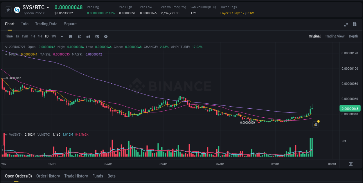 Price momentum: SYS bullish wave on Binance, 22 July 2025, 01:01