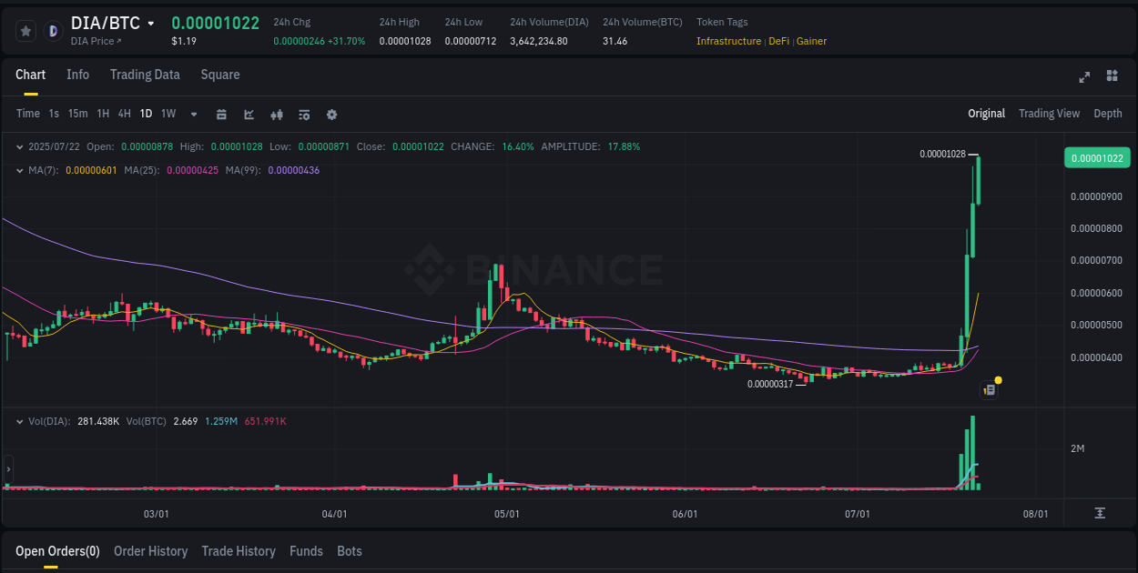 Price discovery: DIA rally report from Binance, 22 July 2025, 03:14
