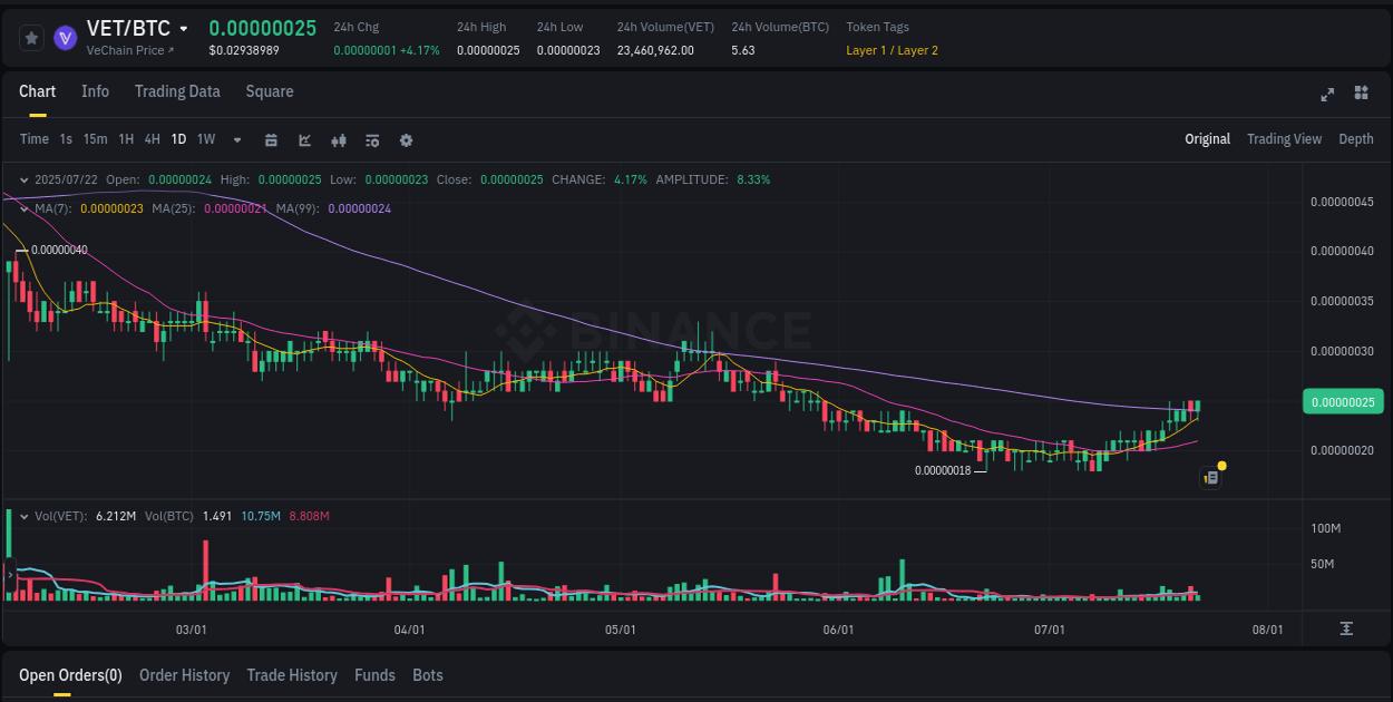 VET price surge report from Binance, timestamp: 22 July 2025, 04:42