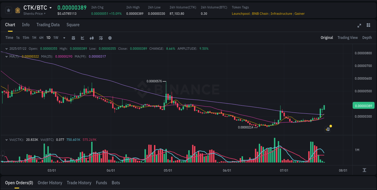 Volatility report: CTK price spike on Binance, 22 July 2025, 08:52