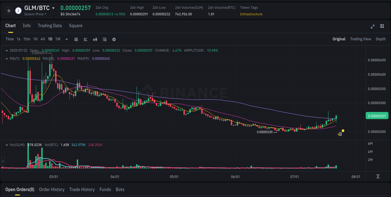 Technical analysis: GLM breakout on Binance, 22 July 2025, 11:40