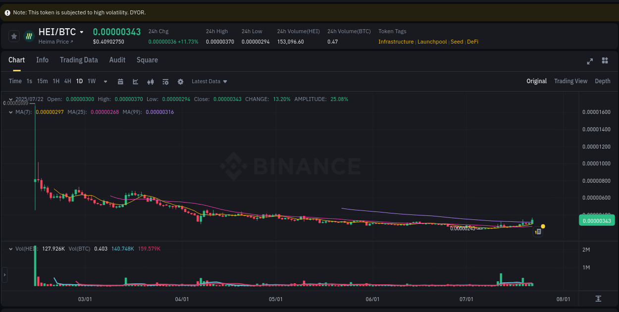Crypto momentum report: HEI surge on Binance, 22 July 2025, 14:24