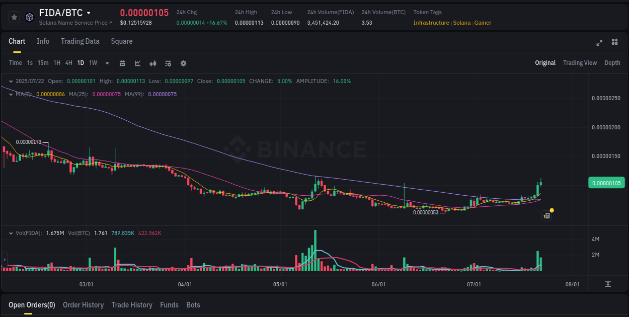 Binance exchange pump report for FIDA, 22 July 2025, 15:04