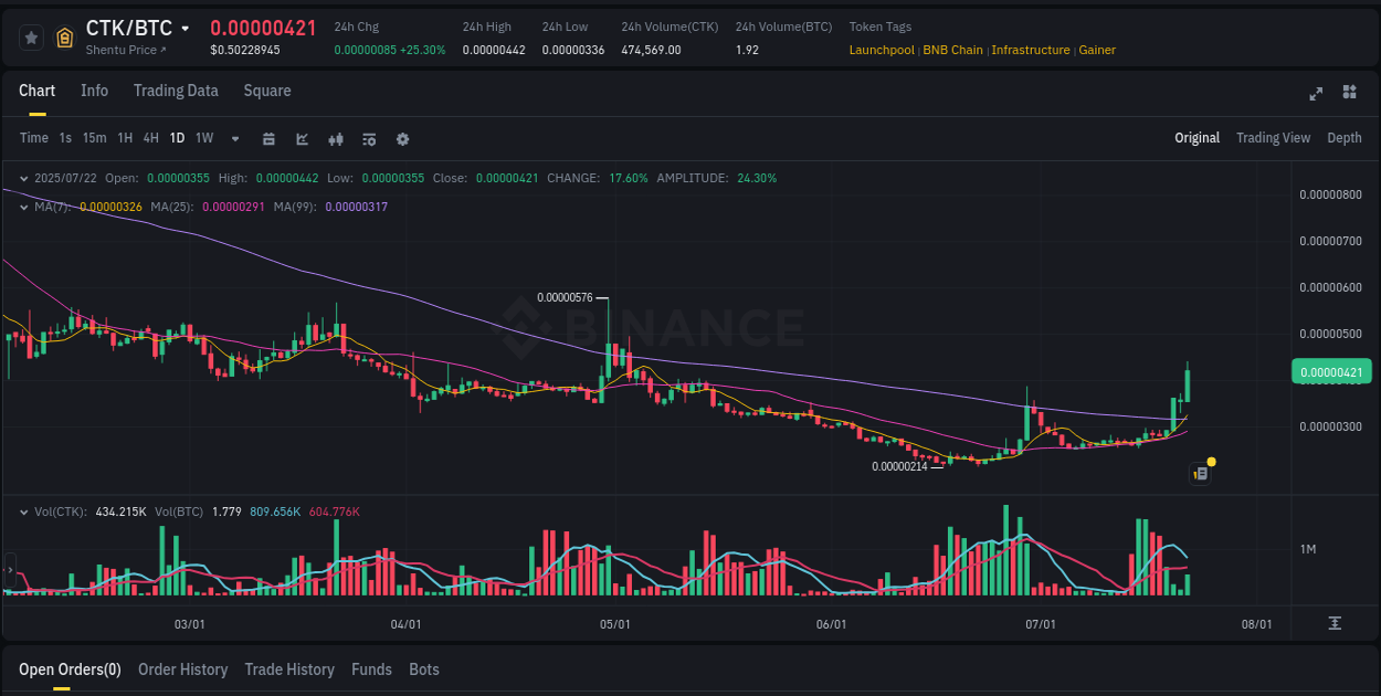 Price trajectory: CTK upward swing on Binance, 22 July 2025, 15:19