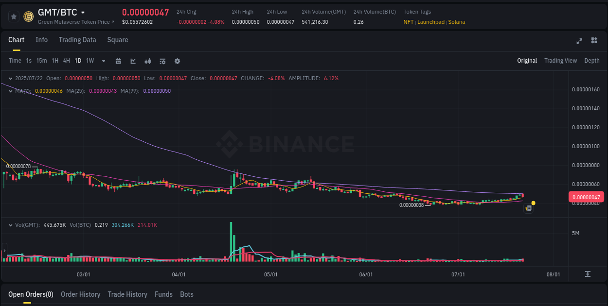 Binance exchange pump report for GMT, 22 July 2025, 19:15