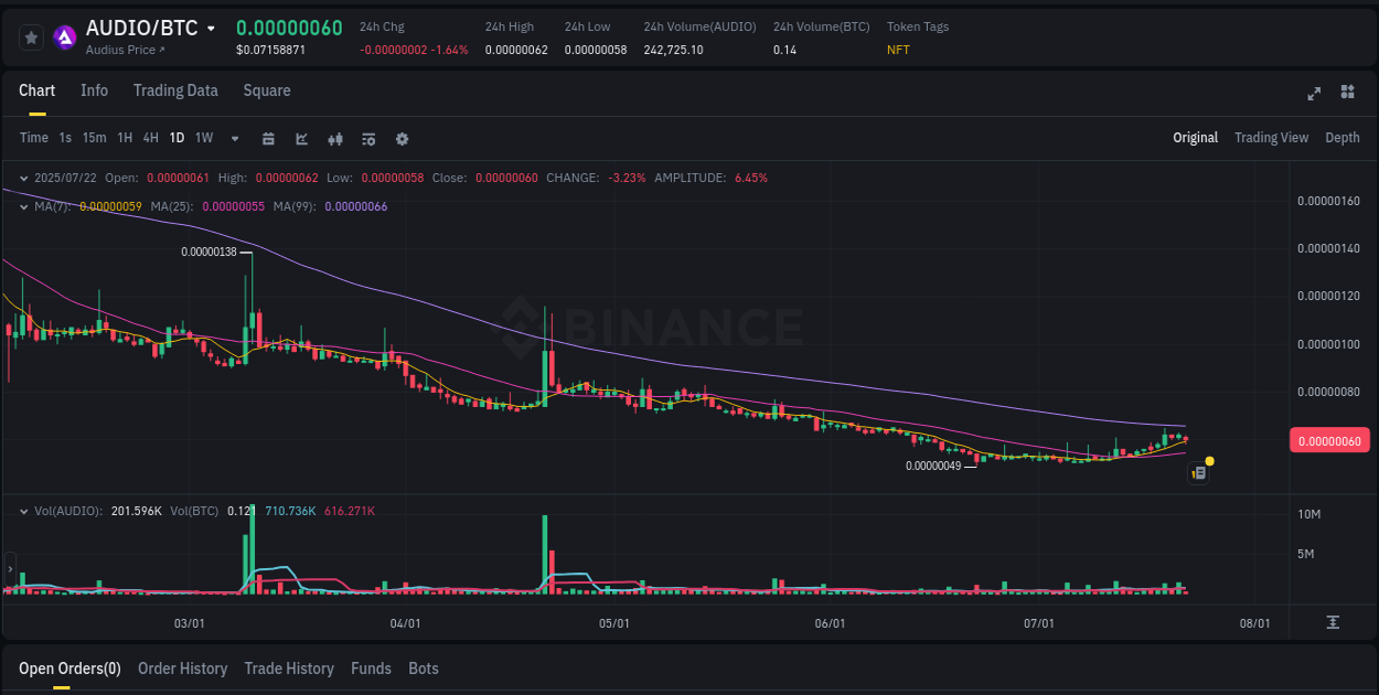 Market sentiment: AUDIO bullish trend on Binance, 22 July 2025, 21:52