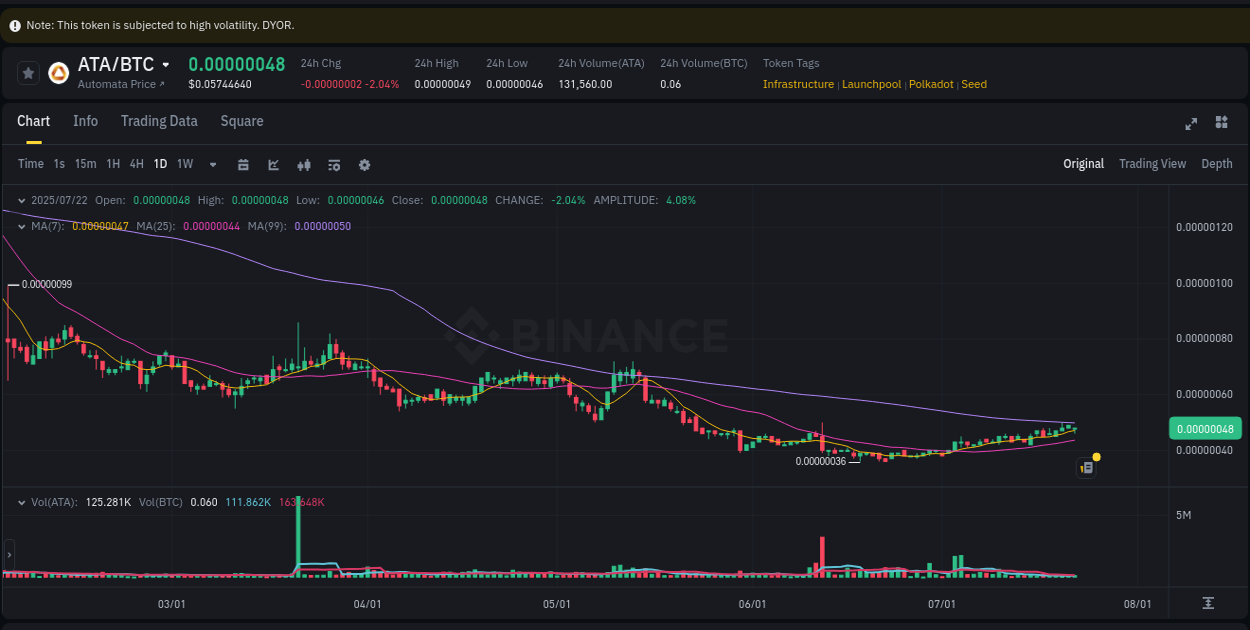Report of ATA pump on Binance at 22 July 2025, 23:05