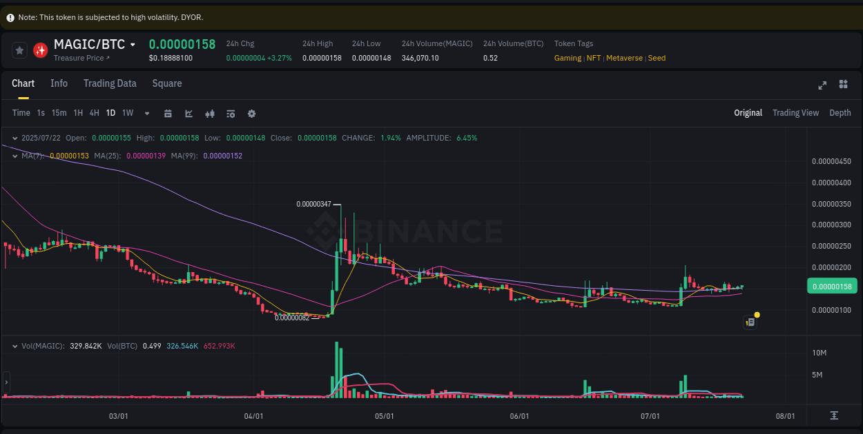 Real-time report of MAGIC pump on Binance, 22 July 2025, 23:28