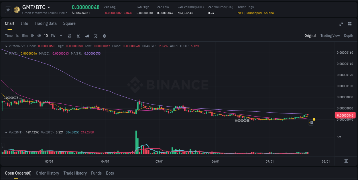 Trading opportunity: GMT pump on Binance at 22 July 2025, 23:41