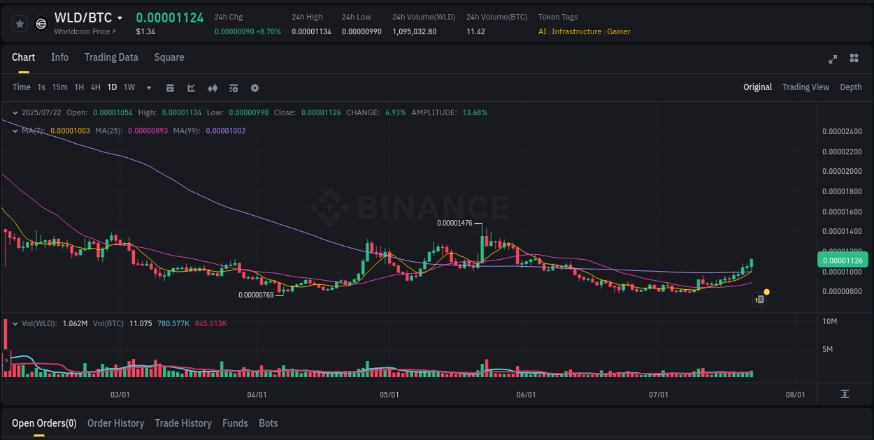 Trading opportunity: WLD pump on Binance at 23 July 2025, 00:00