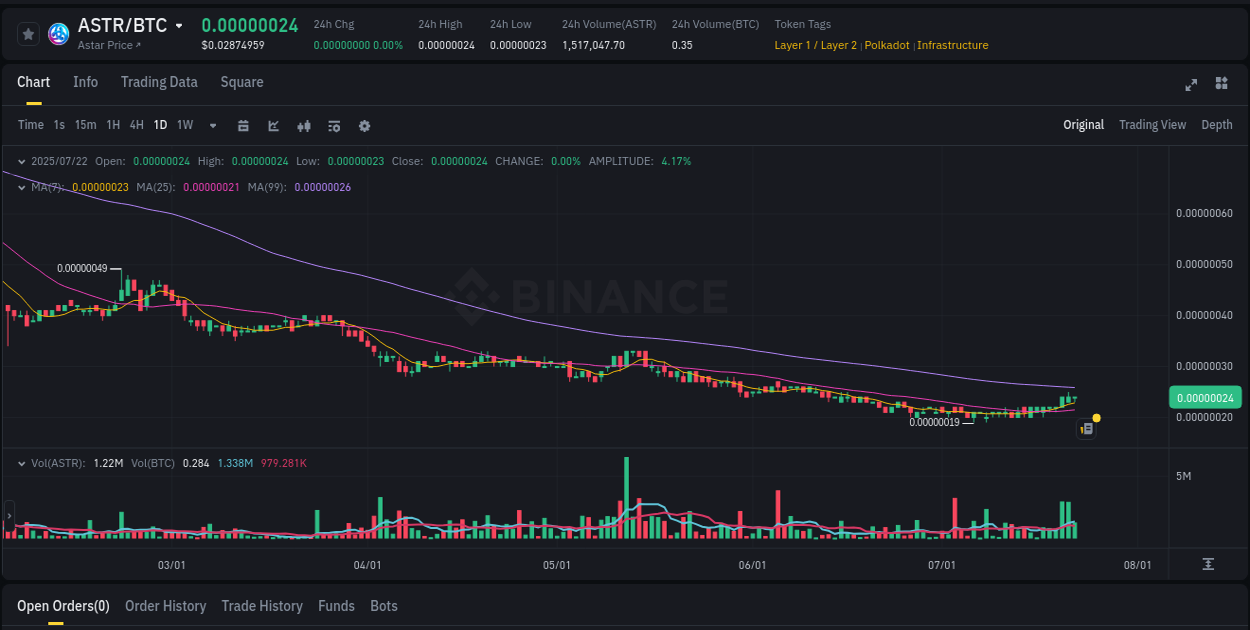 Crypto catalyst: ASTR price surge on Binance, 23 July 2025, 00:30
