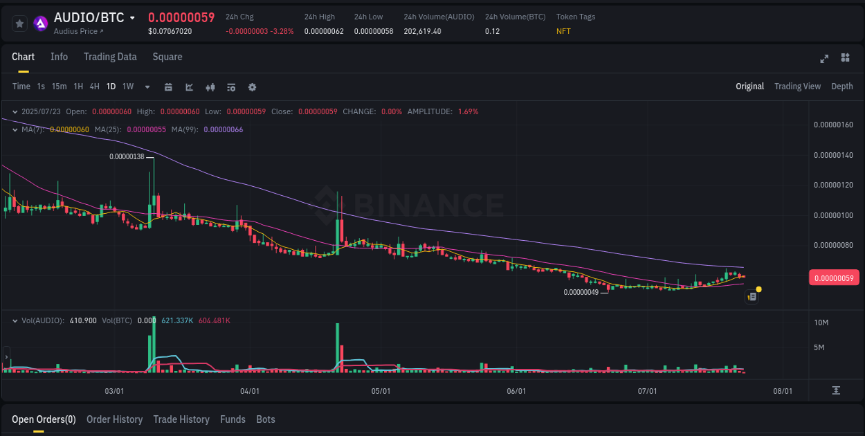Crypto catalyst: AUDIO price surge on Binance, 23 July 2025, 02:13