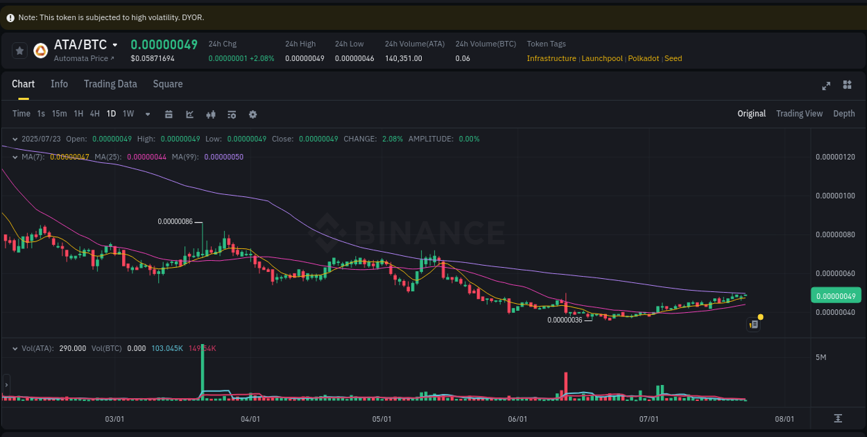 Trading velocity: ATA pump dynamics on Binance, 23 July 2025, 02:22