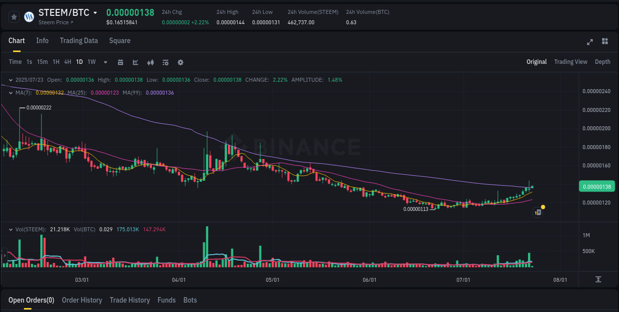 Crypto trading report: STEEM pump on Binance, 23 July 2025, 02:33