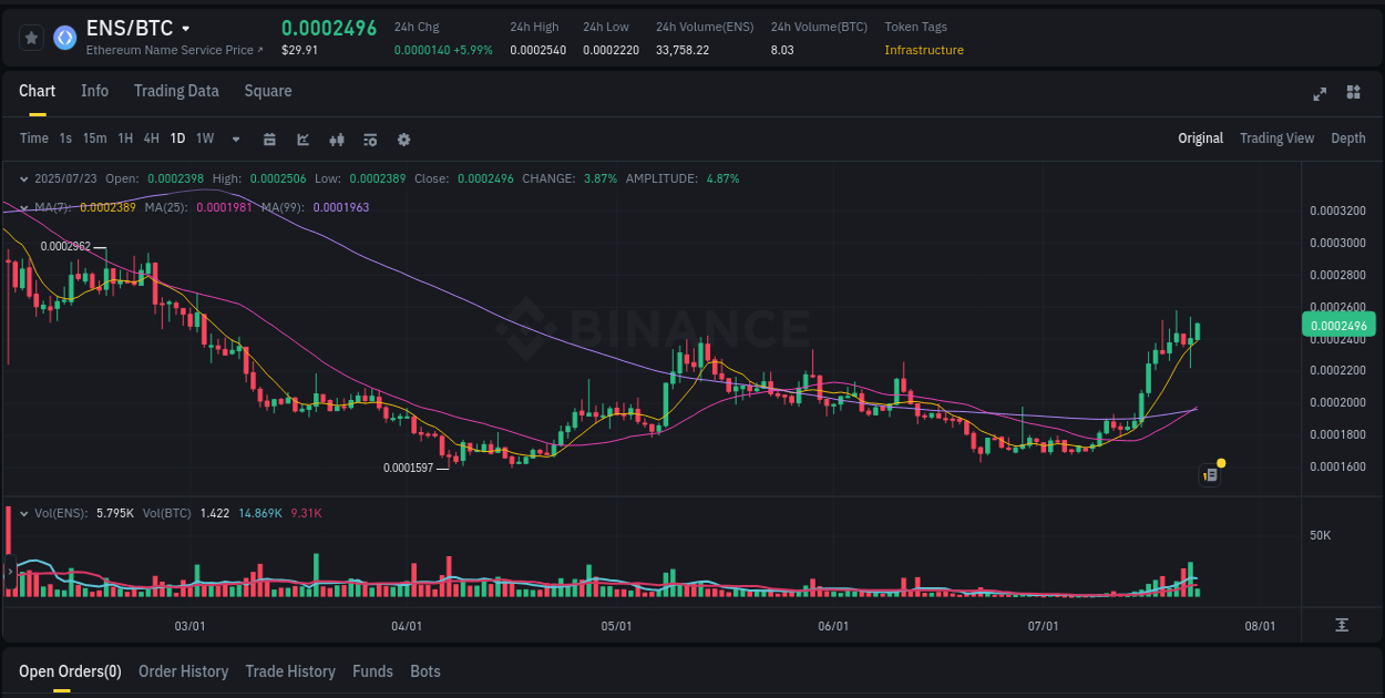 Market pulse: ENS price acceleration on Binance, 23 July 2025, 02:42