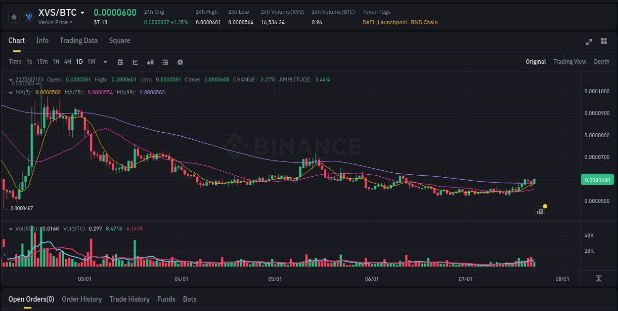 Market flow: XVS trading pump on Binance, 23 July 2025, 02:50