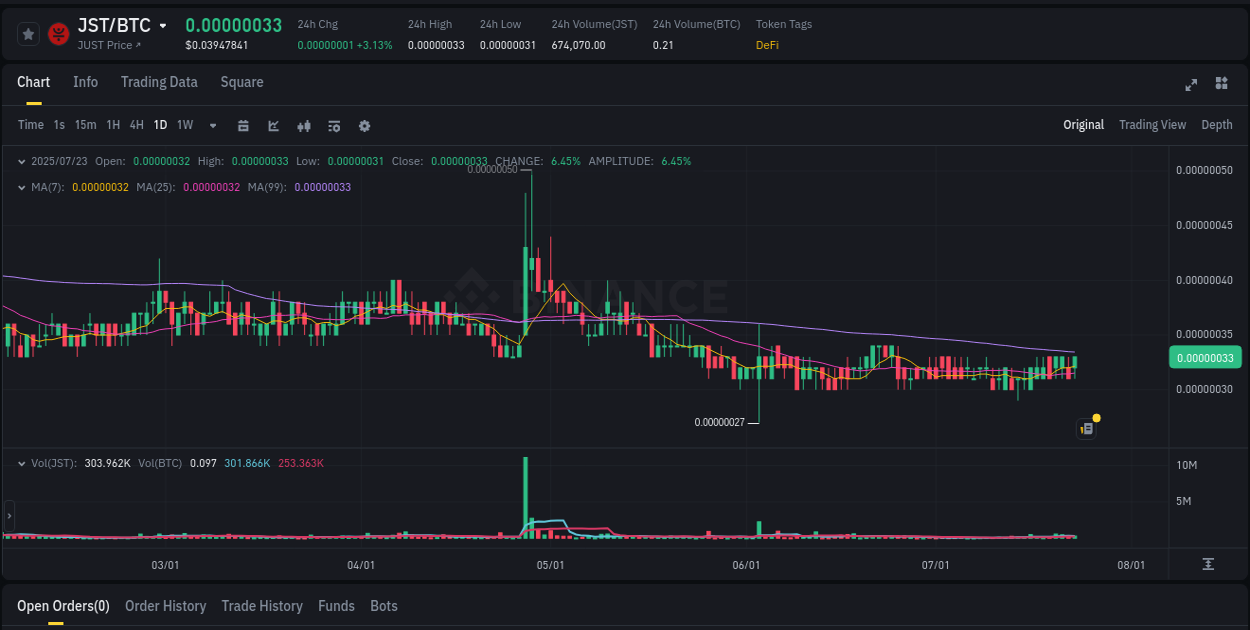 Market dynamics: JST upward movement on Binance, 23 July 2025, 03:46