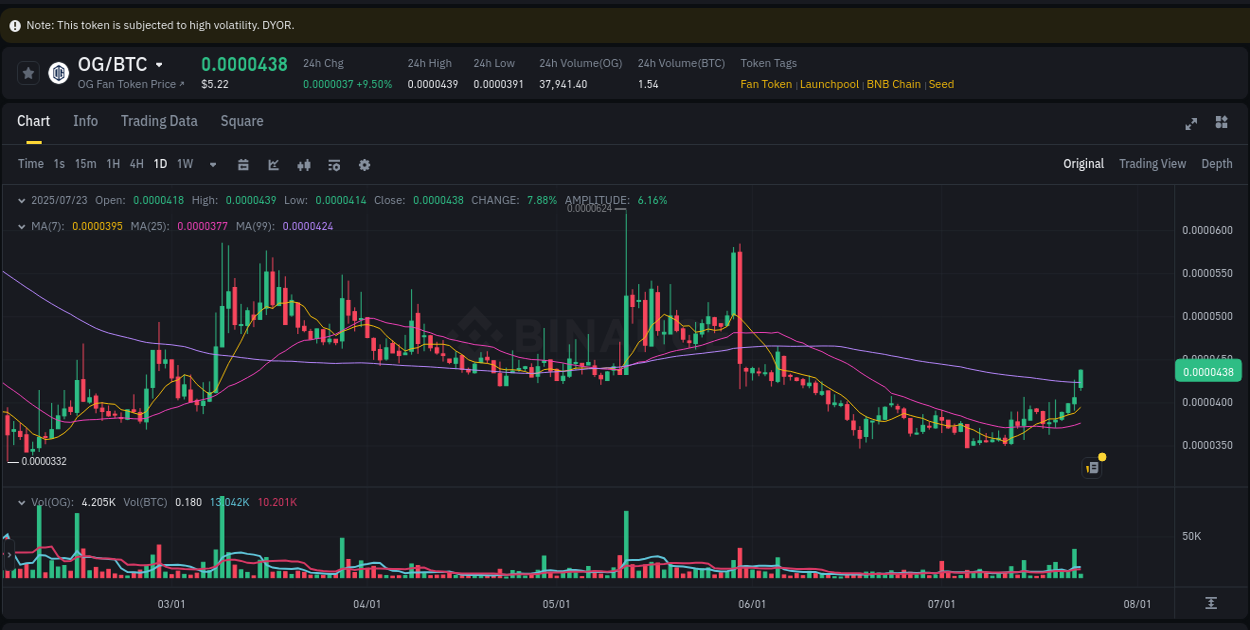 Trading velocity: OG pump dynamics on Binance, 23 July 2025, 04:06