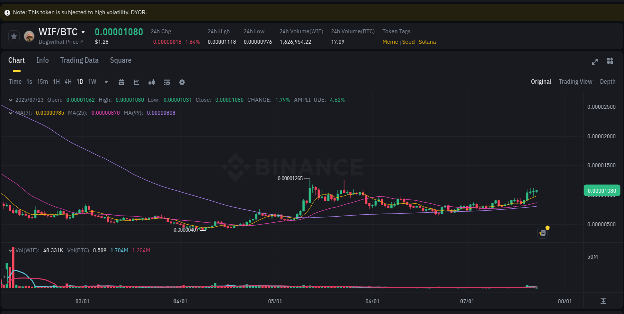 Binance pump alert: WIF trading surge, 23 July 2025, 04:10