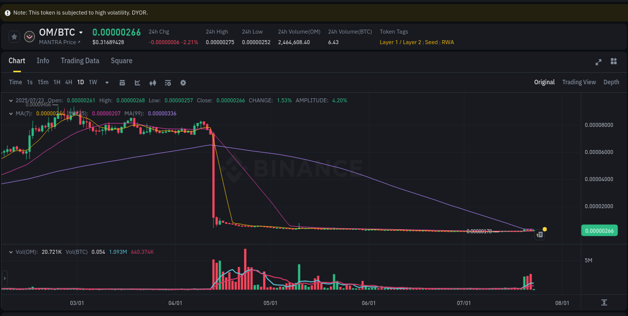 Binance trading signal: OM price explosion, 23 July 2025, 04:18