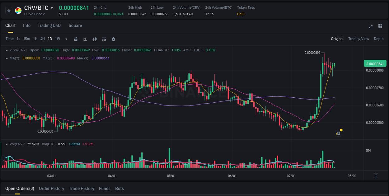 Trading performance: CRV pump analysis on Binance, 23 July 2025, 04:37