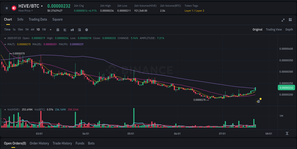 Market movement report: HIVE on Binance at 23 July 2025, 05:00