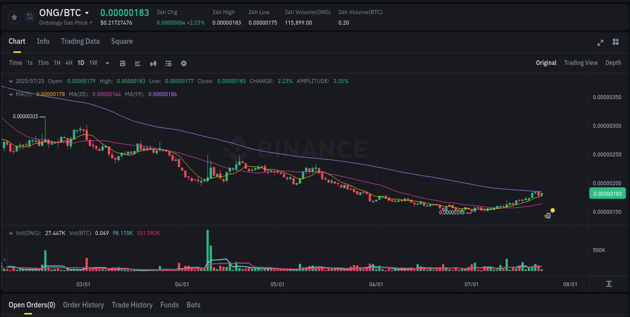 Price momentum: ONG bullish wave on Binance, 23 July 2025, 06:14