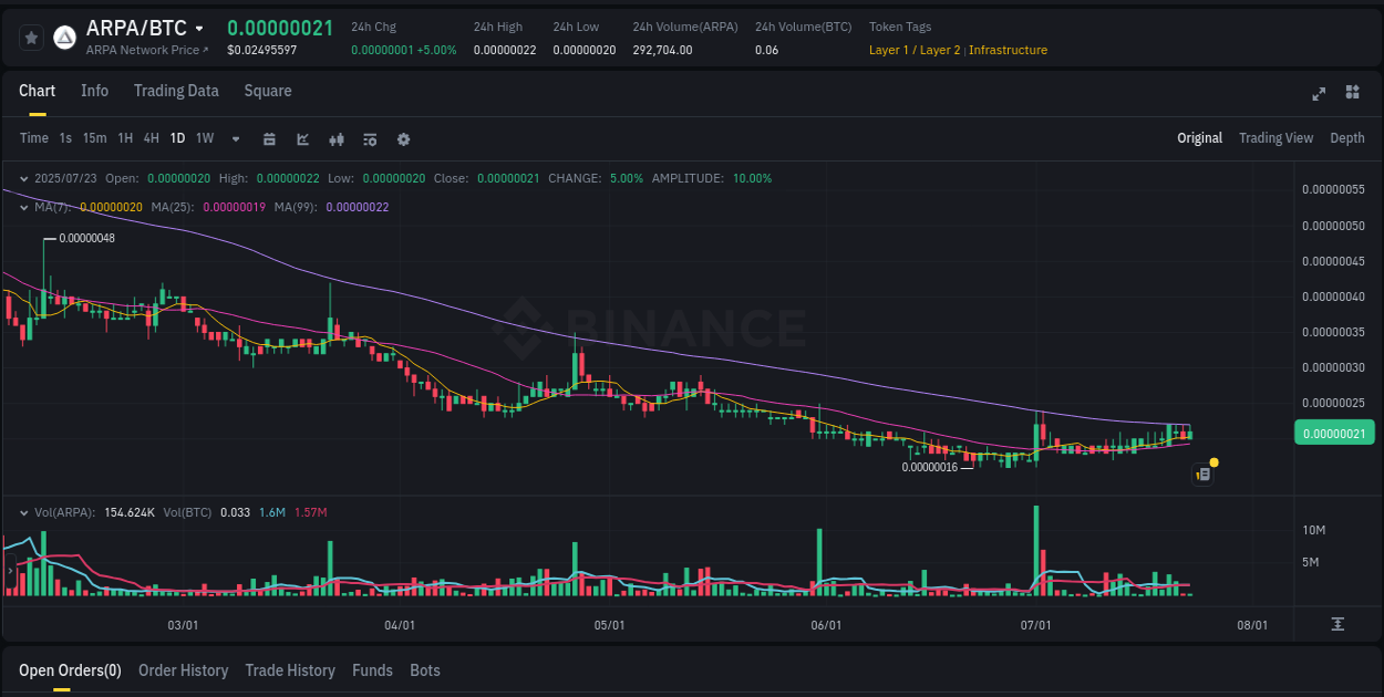Binance pump data for ARPA at 23 July 2025, 06:31