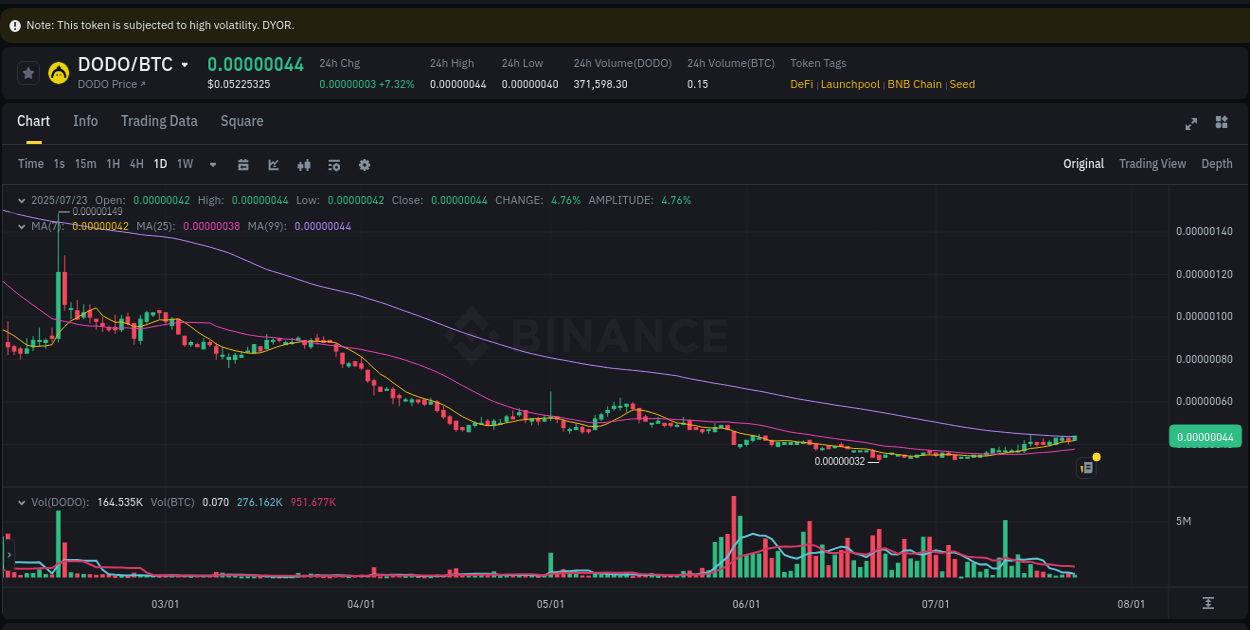 Price action report: DODO bullish momentum on Binance, 23 July 2025, 06:50