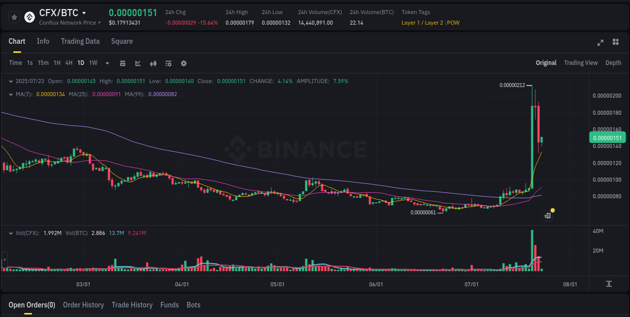 Price discovery: CFX rally report from Binance, 23 July 2025, 07:59